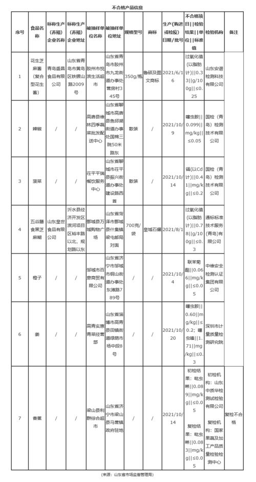 香蕉 橙子 花生芝麻酱 山东这7批次不合格食品上黑榜